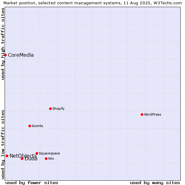 Market position of Duda vs. NetObjects vs. CoreMedia