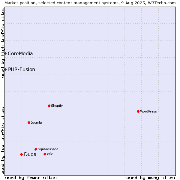 Market position of Duda vs. PHP-Fusion vs. CoreMedia