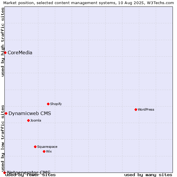 Market position of Dynamicweb CMS vs. CoreMedia vs. Netgenerator CMS