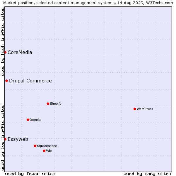 Market position of Drupal Commerce vs. Easyweb vs. CoreMedia