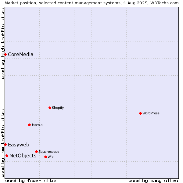 Market position of NetObjects vs. Easyweb vs. CoreMedia