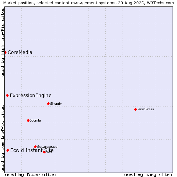 Market position of Ecwid Instant Site vs. ExpressionEngine vs. CoreMedia