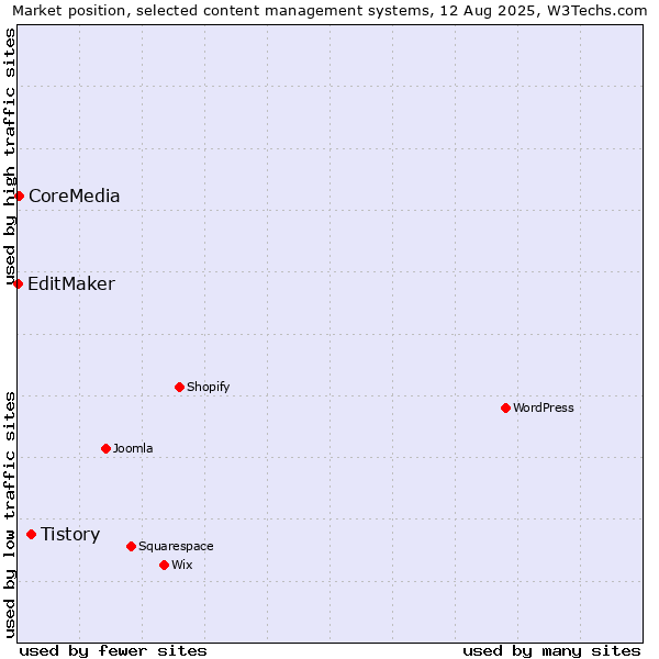 Market position of Tistory vs. CoreMedia vs. EditMaker