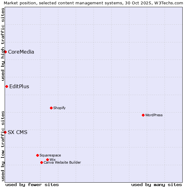 Market position of EditPlus vs. CoreMedia vs. SX CMS