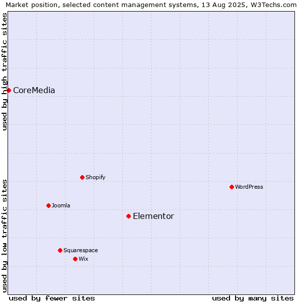 Market position of Elementor vs. CoreMedia