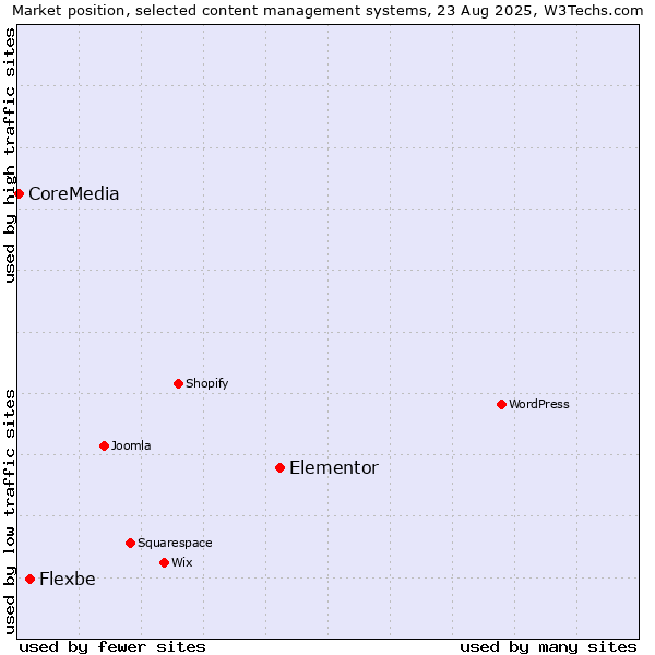 Market position of Elementor vs. Flexbe vs. CoreMedia