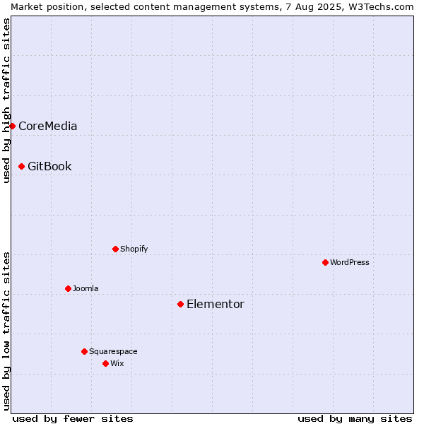 Market position of Elementor vs. GitBook vs. CoreMedia