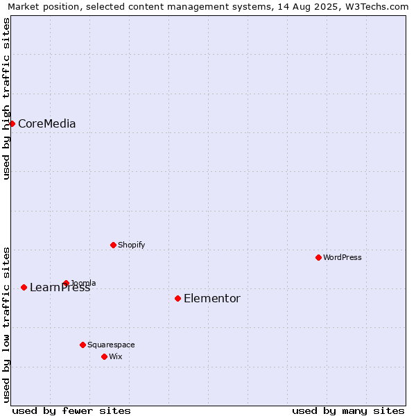 Market position of Elementor vs. LearnPress vs. CoreMedia
