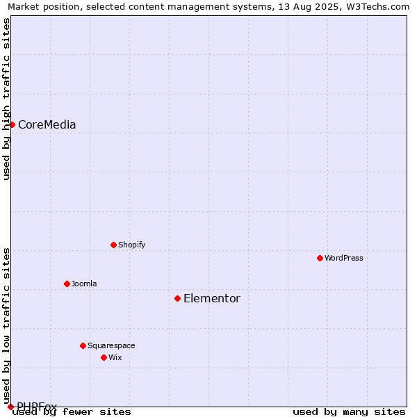 Market position of Elementor vs. CoreMedia vs. PHPFox