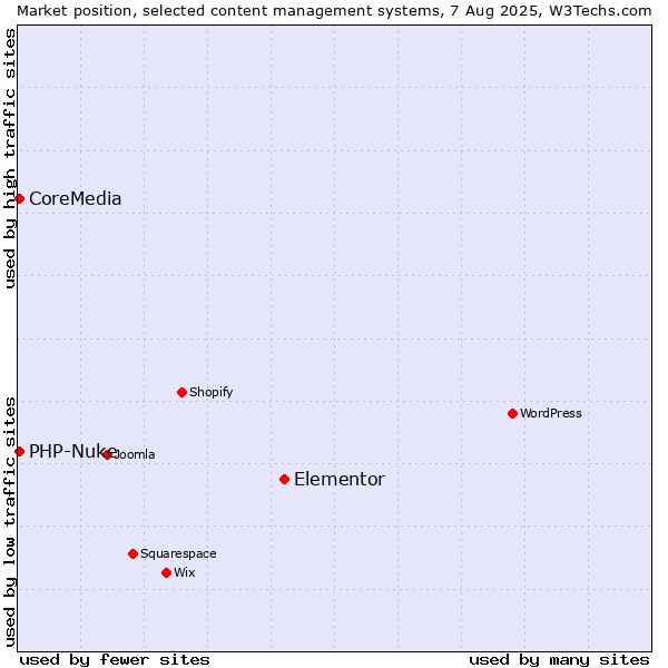 Market position of Elementor vs. PHP-Nuke vs. CoreMedia