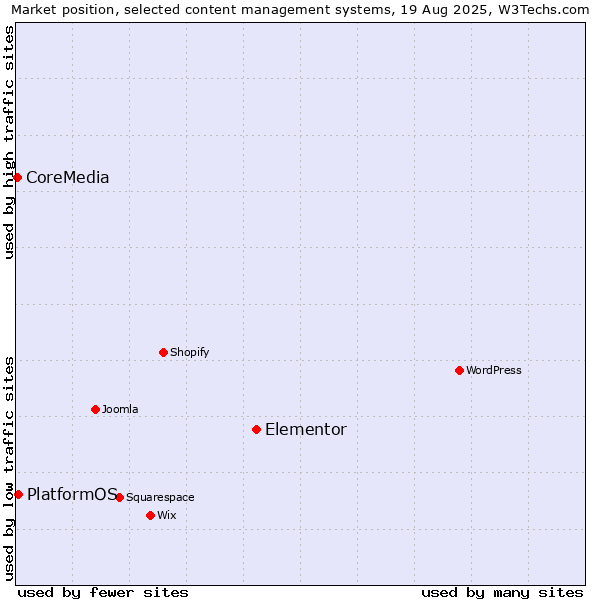 Market position of Elementor vs. PlatformOS vs. CoreMedia