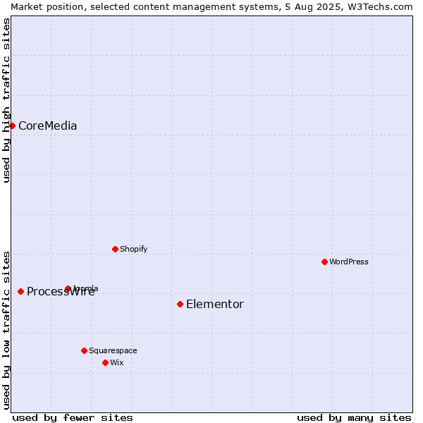Market position of Elementor vs. ProcessWire vs. CoreMedia