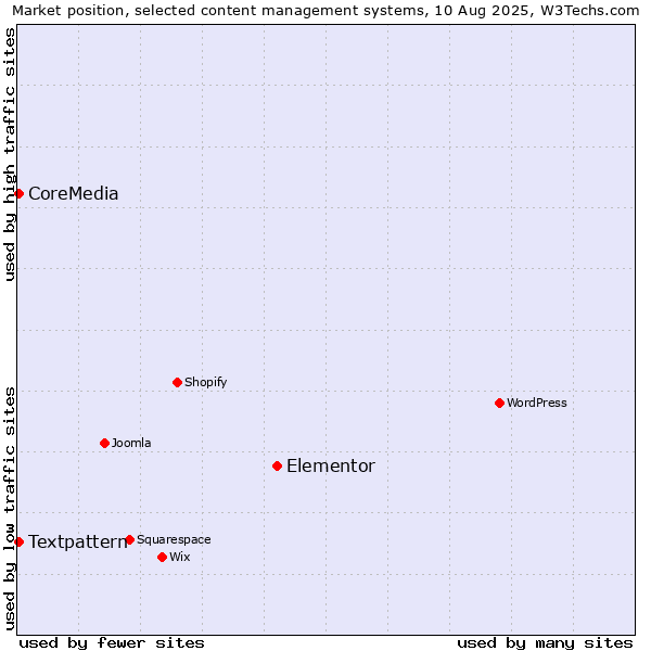 Market position of Elementor vs. Textpattern vs. CoreMedia