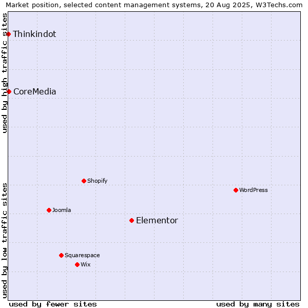 Market position of Elementor vs. CoreMedia vs. Thinkindot