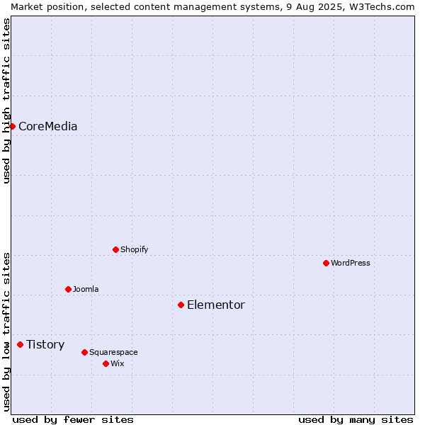 Market position of Elementor vs. Tistory vs. CoreMedia