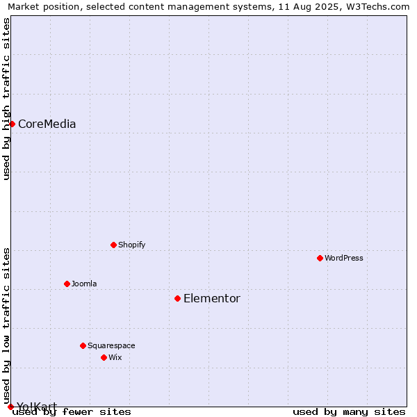 Market position of Elementor vs. CoreMedia vs. Yo!Kart