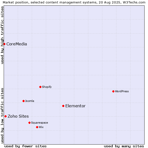 Market position of Elementor vs. Zoho Sites vs. CoreMedia