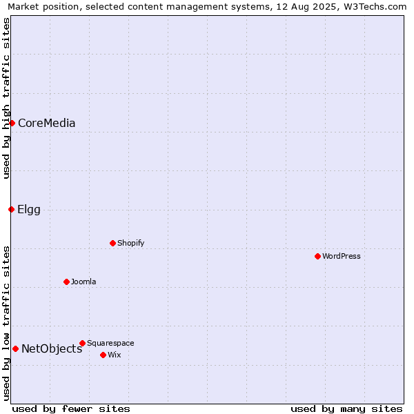 Market position of NetObjects vs. CoreMedia vs. Elgg