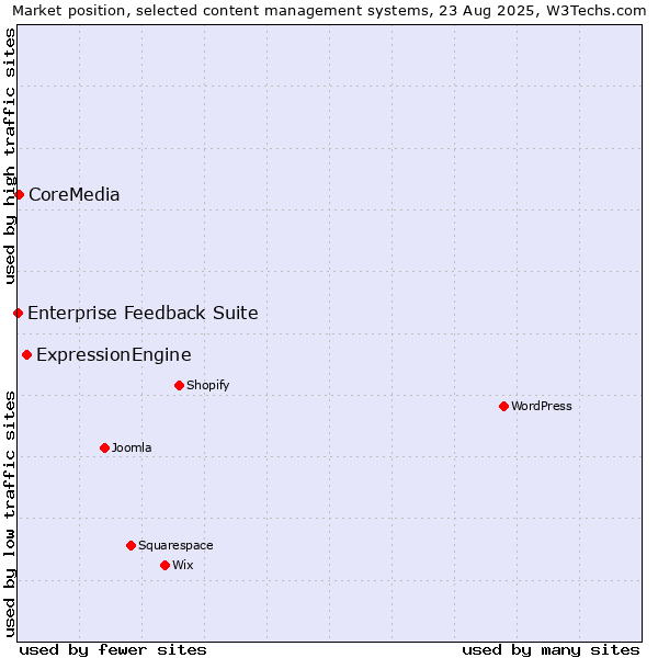 Market position of ExpressionEngine vs. CoreMedia vs. Enterprise Feedback Suite