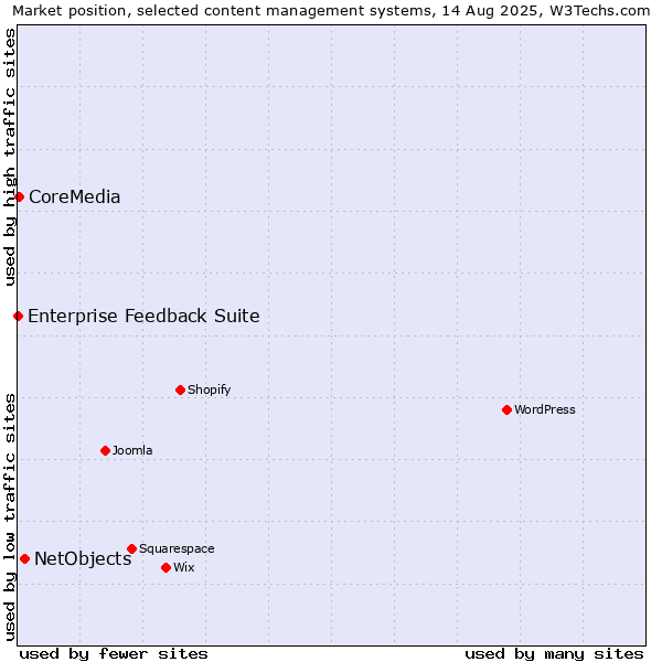 Market position of NetObjects vs. CoreMedia vs. Enterprise Feedback Suite