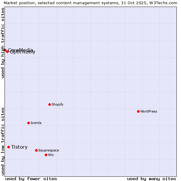 Market position of Tistory vs. Optimizely vs. CoreMedia