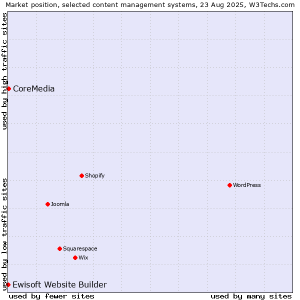 Market position of CoreMedia vs. Ewisoft Website Builder