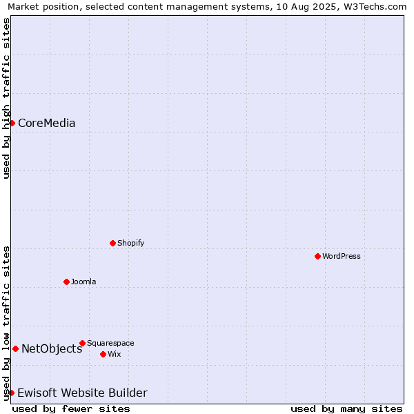 Market position of NetObjects vs. CoreMedia vs. Ewisoft Website Builder