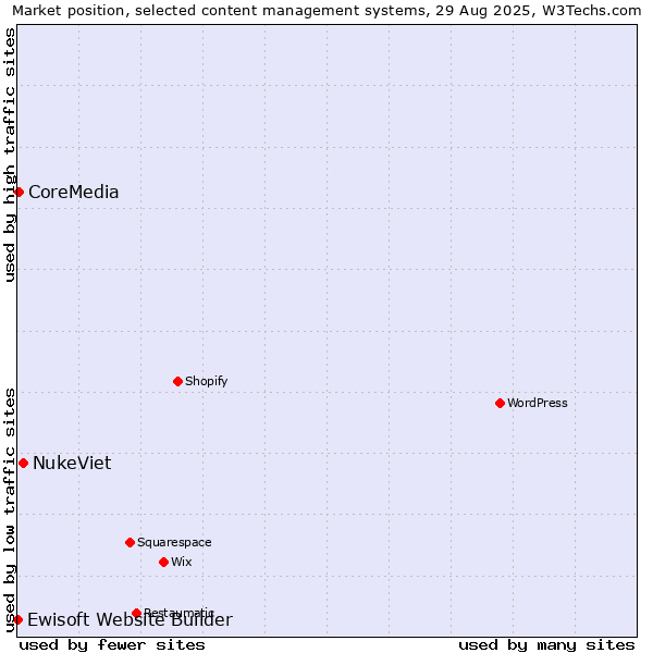 Market position of NukeViet vs. CoreMedia vs. Ewisoft Website Builder
