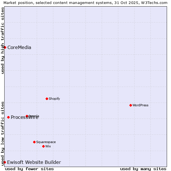 Market position of ProcessWire vs. CoreMedia vs. Ewisoft Website Builder