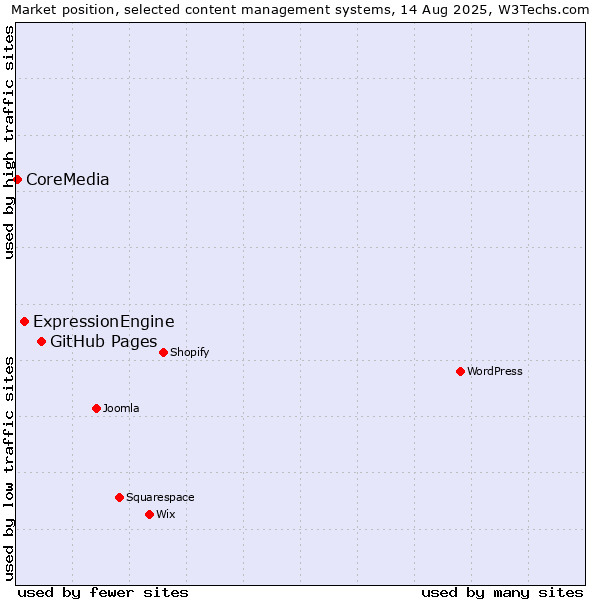 Market position of GitHub Pages vs. ExpressionEngine vs. CoreMedia
