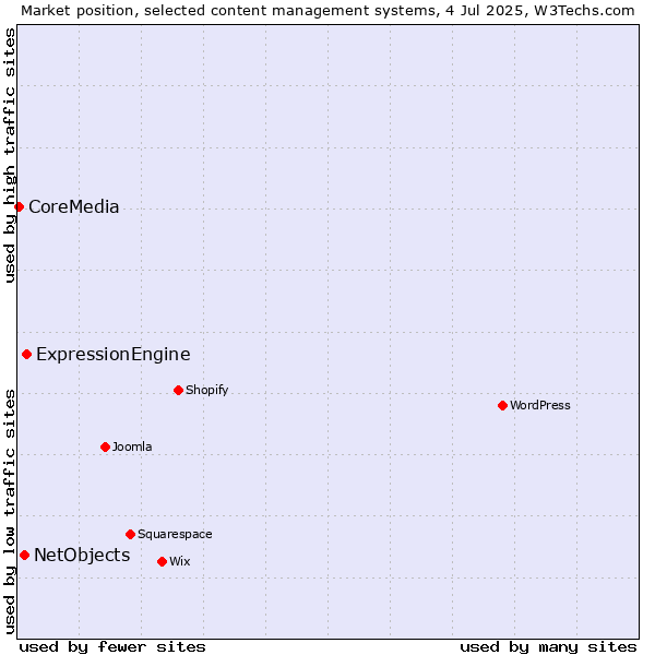 Market position of ExpressionEngine vs. NetObjects vs. CoreMedia