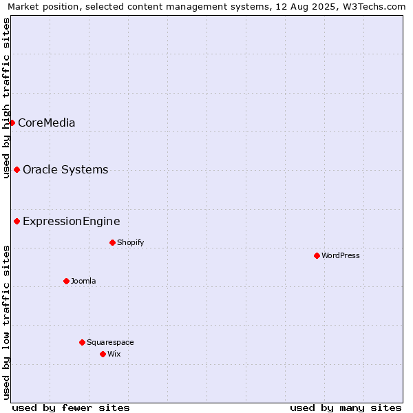 Market position of Oracle Systems vs. ExpressionEngine vs. CoreMedia