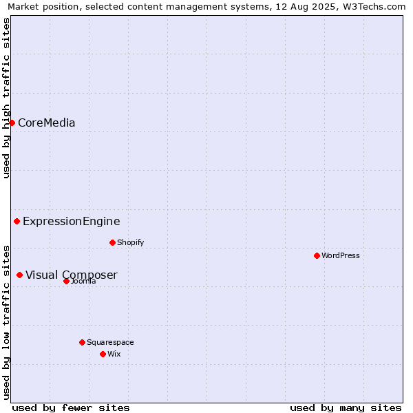 Market position of Visual Composer vs. ExpressionEngine vs. CoreMedia