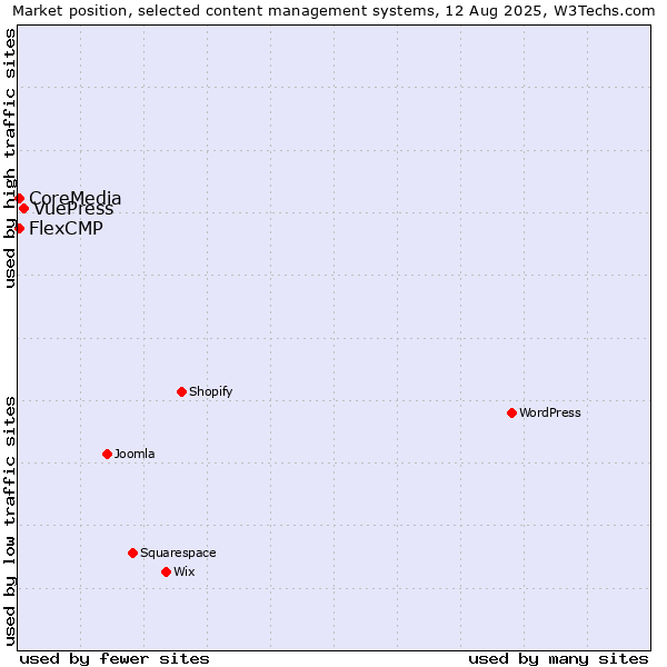 Market position of VuePress vs. CoreMedia vs. FlexCMP