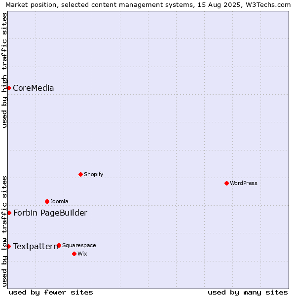 Market position of Forbin PageBuilder vs. Textpattern vs. CoreMedia