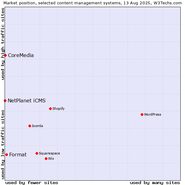 Market position of Format vs. CoreMedia vs. NetPlanet iCMS