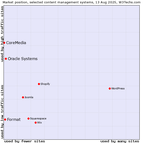 Market position of Oracle Systems vs. Format vs. CoreMedia