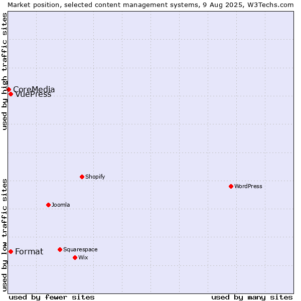 Market position of Format vs. VuePress vs. CoreMedia