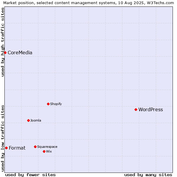 Market position of WordPress vs. Format vs. CoreMedia