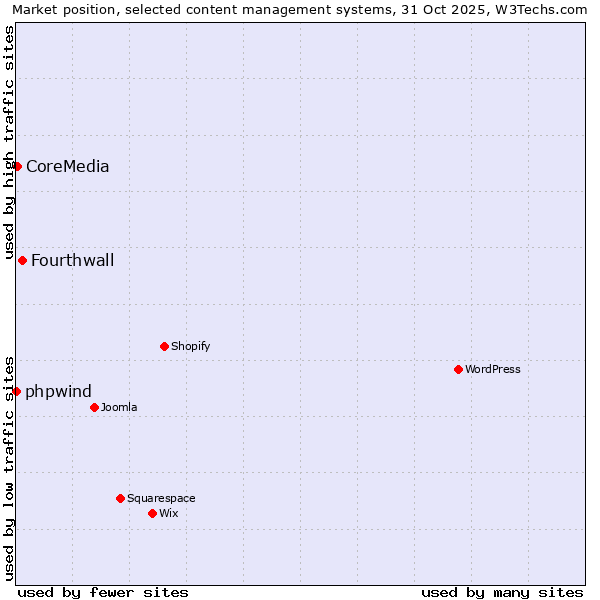 Market position of Fourthwall vs. CoreMedia vs. phpwind