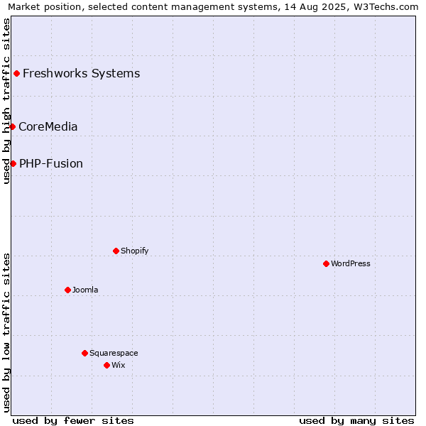 Market position of Freshworks Systems vs. PHP-Fusion vs. CoreMedia