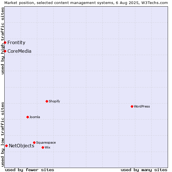 Market position of NetObjects vs. Frontity vs. CoreMedia