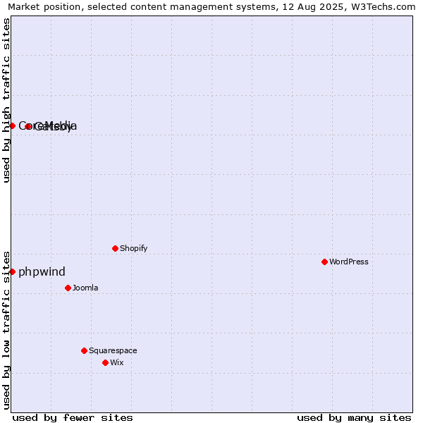 Market position of Gatsby vs. CoreMedia vs. phpwind