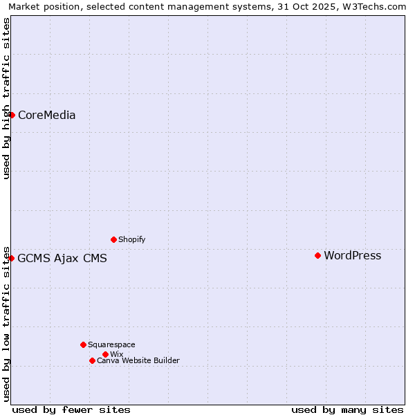 Market position of WordPress vs. CoreMedia vs. GCMS Ajax CMS