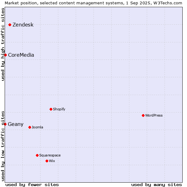 Market position of Zendesk vs. CoreMedia vs. Geany