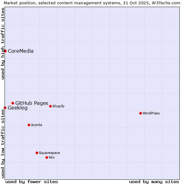 Market position of GitHub Pages vs. CoreMedia vs. Geeklog