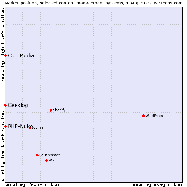 Market position of PHP-Nuke vs. CoreMedia vs. Geeklog