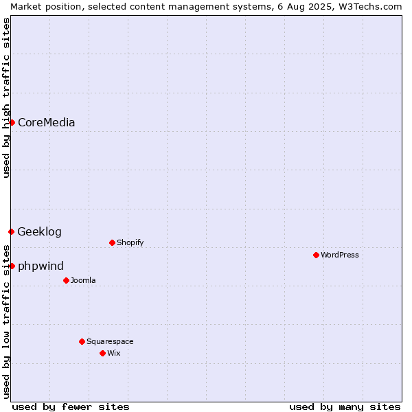Market position of CoreMedia vs. phpwind vs. Geeklog