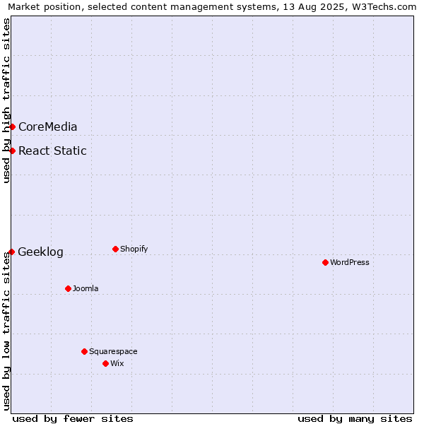Market position of React Static vs. CoreMedia vs. Geeklog