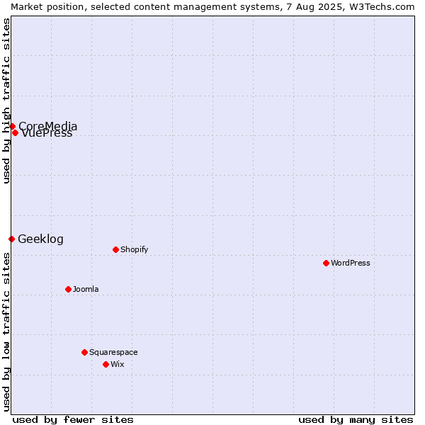 Market position of VuePress vs. CoreMedia vs. Geeklog